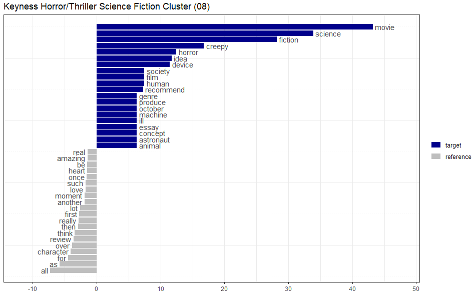 Annotation Dimensions per Genre