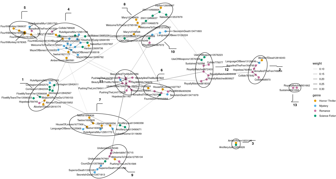 Network without Fantasy